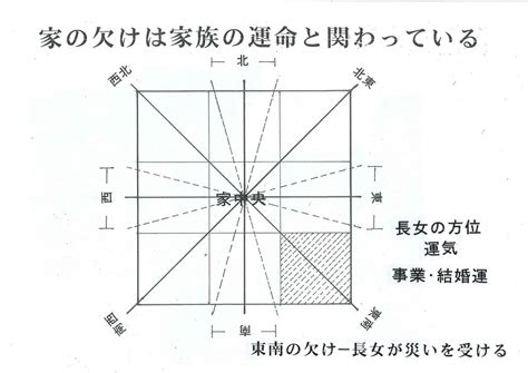 長女方位